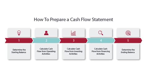 How To Prepare A Cash Flow Statement Deducing Cash Flow Statement From Balance Sheet