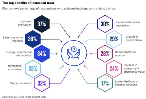 How Can Cisos Build Digital Trust