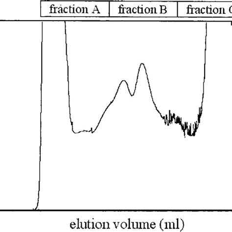 Chromatogram Showing Renal Proteins Resolved By Gel Filtration