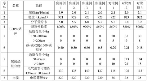 一种低密度聚乙烯的制备方法、聚烯烃组合物的制备方法和其应用与流程