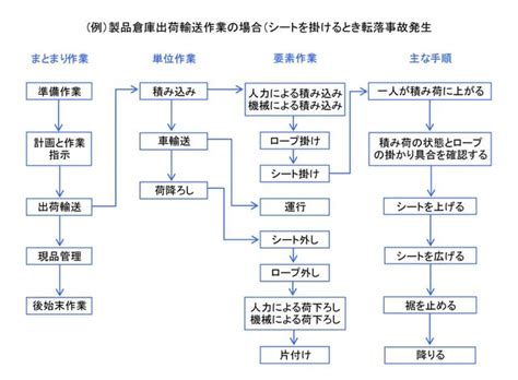 作業手順書作成のポイントについて 1日講習・全国出張！職長教育・安全衛生責任者教育ブログ