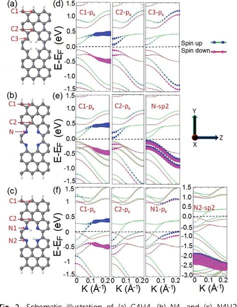 Figure 2 From A High Performance N Doped Graphene Nanoribbon Based