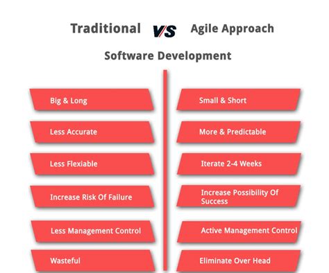 Software Development Methodologies Lean Vs Agile Principles