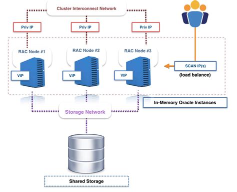 Oracle Rac Architecture Oracle Rac 12c Architecture Dadane