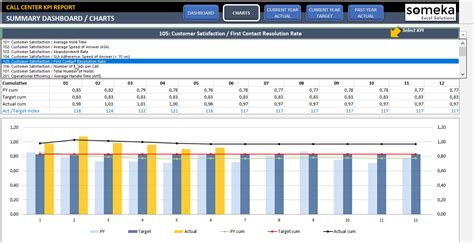 Call Center Kpi Dashboard Excel Template Customer Service Kpi