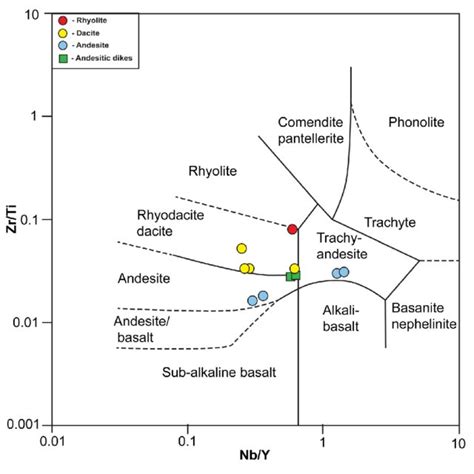 Nb Y Versus Zr Ti Diagram After Winchester And Floyd