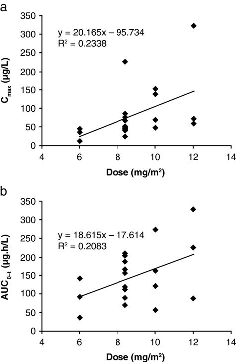 Cabazitaxel Pharmacokinetics A Cmax Versus Dose And B Auc T