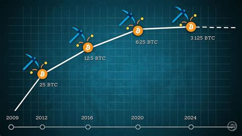 Guest Post by Blog Tiền Ảo Bitcoin sau năm 2024 Dự báo hành trình sau