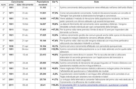 I Censimenti Della Popolazione Italiana Hanno Avuto Cadenza Decennale A