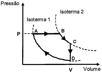 Questão Observe a figura abaixo O diagrama P x V da figura acima