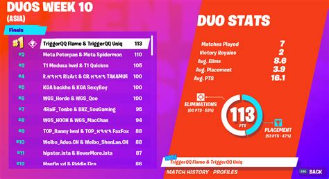 Fortnite World Cup Week 10 Standings Leaderboard