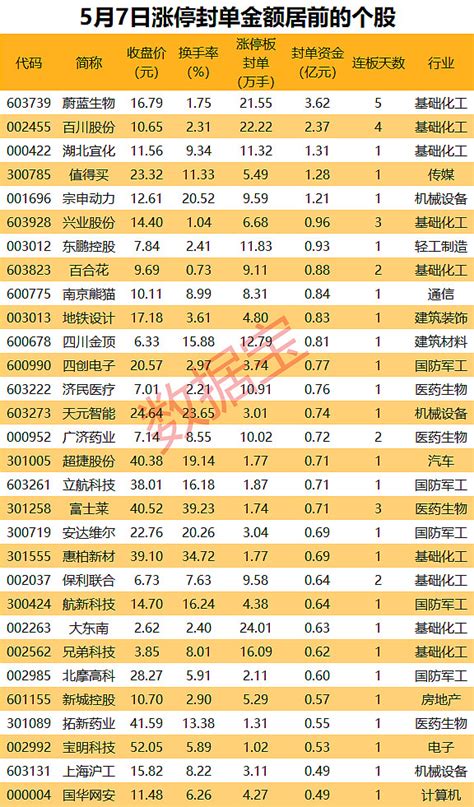 揭秘涨停 行业热度爆棚，低空经济龙头股获多路游资抢筹 A股三大指数涨跌不一， 沪指 涨022，市场收盘共66股涨停（其中包含9只st股