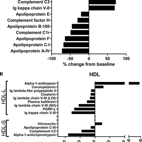 Effect Of Rosuvastatin On Plasma Lipid Distributions By Size Exclusion