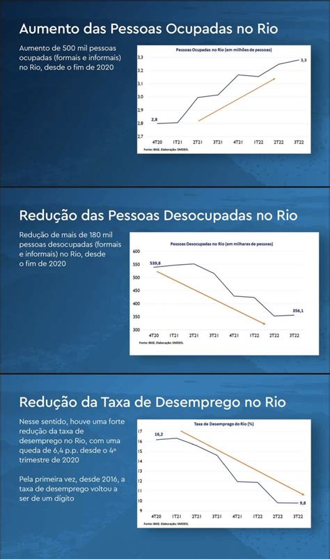 Eduardo Paes On Twitter Alguns Dados Importantes Da Economia Carioca