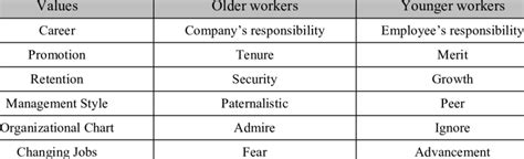 Generational Workplace Values Download Table