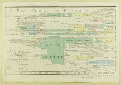 World History Timeline Chart - Ygraph