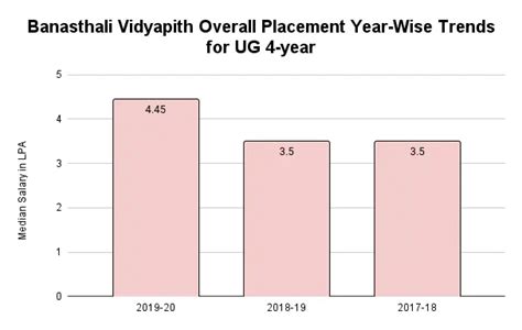 Banasthali Vidyapith Placement Details