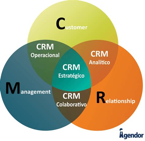 Crm Entenda A Diferença Entre Os Tipos De Crm E Qual O Melhor Para Sua