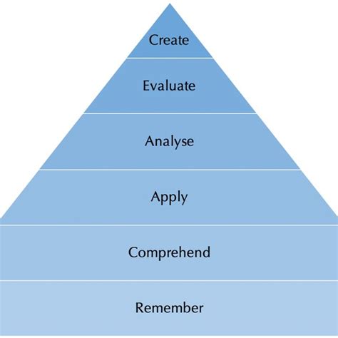 Bloom S Taxonomy Adapted And Adjusted From Anderson Krathwohl