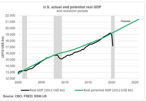 Us Real Gdp Growth Molli Theresa