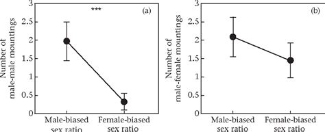 Pdf Same Sex Sexual Behaviour As A By Product Of Reproductive