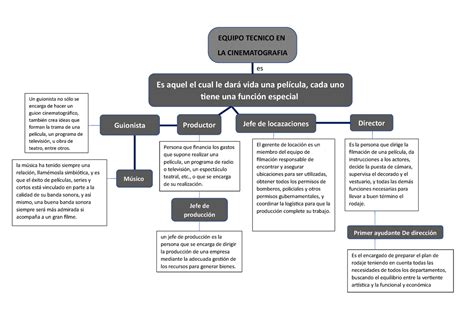 Mapa Conceptual cine Equipo de creación de una pelicula Es el