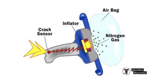 What Is Airbag How It Works During An Accident