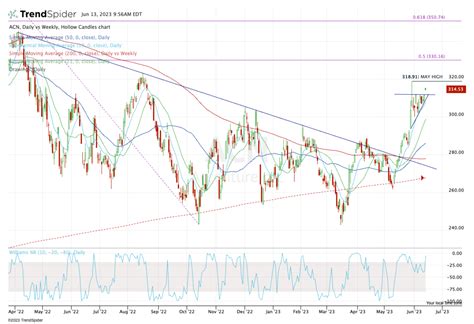 Accenture Stock Is Breaking Out. Here's How High It Can Go Now - TheStreet