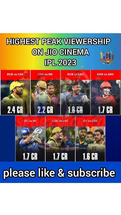 Highest Peak Viewership On Jio Cinemaipl 2023 Shorts Youtube