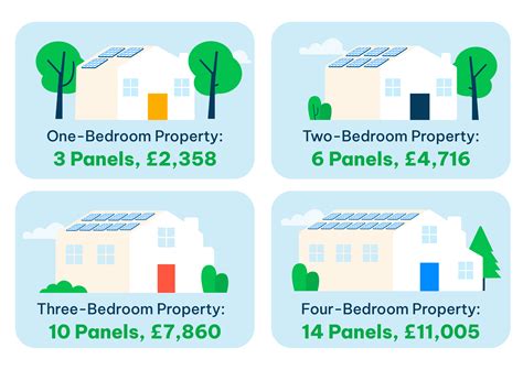 How Much Do Solar Panels Cost In The Uk Calculator