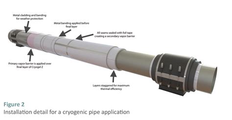 Flexible Aerogel Blanket in Cryogenic Applications - Insulation Outlook ...