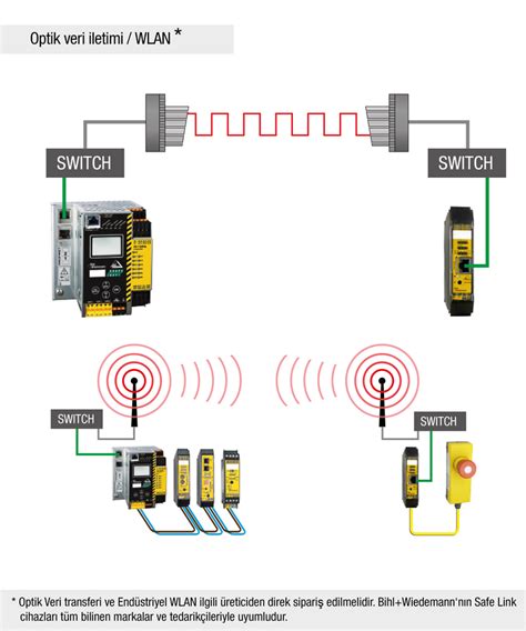 Ethernet üzerinden Bihl Wiedemann a güvenli bağlantı Bihl Wiedemann GmbH