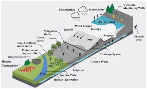 2d Diagram Of Water Release From Dam Dam Hydroelectric Netwo