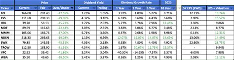 My Best Dividend Aristocrats For May 2023 Seeking Alpha