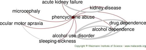 Phencyclidine Abuse disease: Malacards - Research Articles, Drugs ...