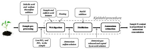 Sensors Free Full Text A Review Of Methods For Sensing The Nitrogen Status In Plants