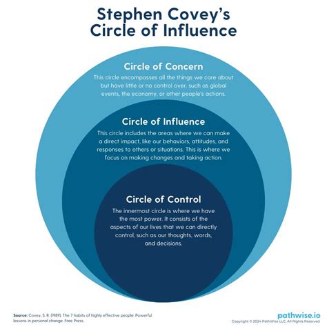 Covey’s Circle of Influence | PathWise