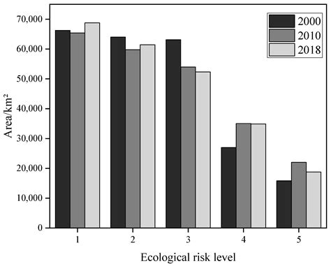 Ijerph Free Full Text Landscape Pattern And Ecological Risk