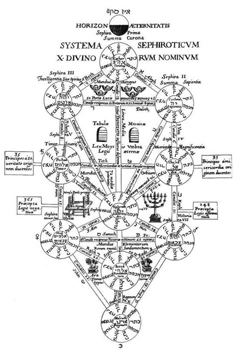 Kabbalistic Tree Of Life From Oedipus Aegyptiaus Illustration