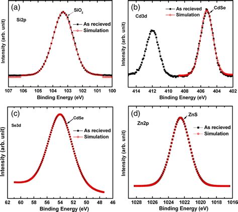 Xps Characteristics Of Core Shell Cdse Zns Qds On Sio Si Substrate