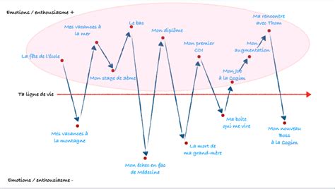 Faire Le Point Et Structurer Mon Projet Relecture De Votre Parcours