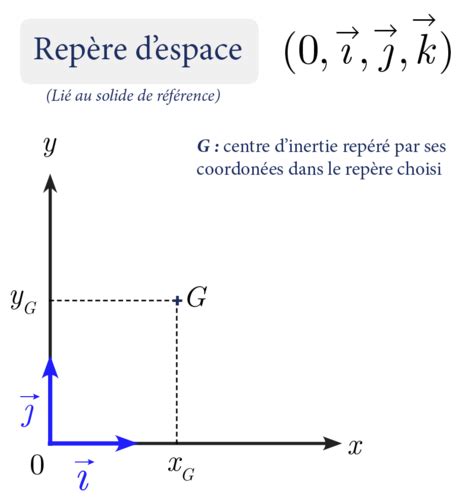 M Canique Caract Ristiques Des Mouvements Lois De Newton Questions