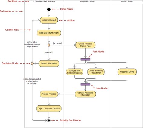 Fungsi Flow Finale Pada Activity Diagram Contoh Activity Dia