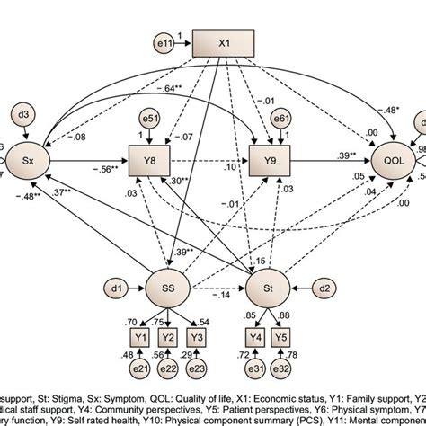 Path Diagram For The Hypothetical Model Download Scientific Diagram