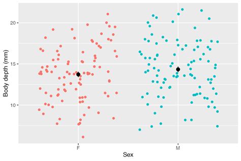 Introduction To Linear Models Building And Interpreting Linear