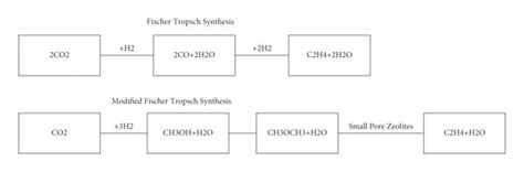 Fischer–Tropsch synthesis. Modified Fischer–Tropsch synthesis to find ...