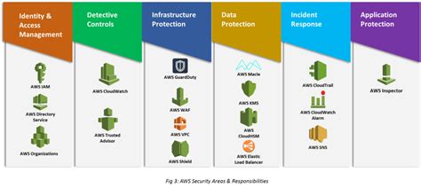 6 Pillars Of Cloud Computing The 3 Pillars Of Cloud Computing