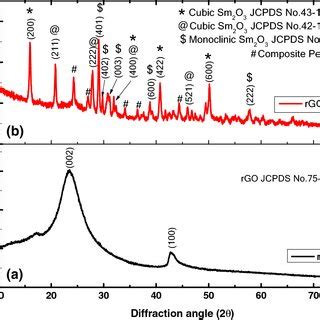 Powder X Ray Diffraction Patterns Of A RGO And B RGO Sm2O3 Composite