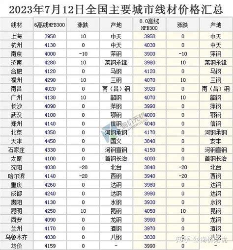 2023年7月12日 全国主要城市最新钢材价格行情一览 知乎