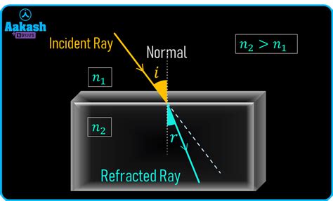 Refractive Index Formula, Solved Examples, And FAQs, 48% OFF